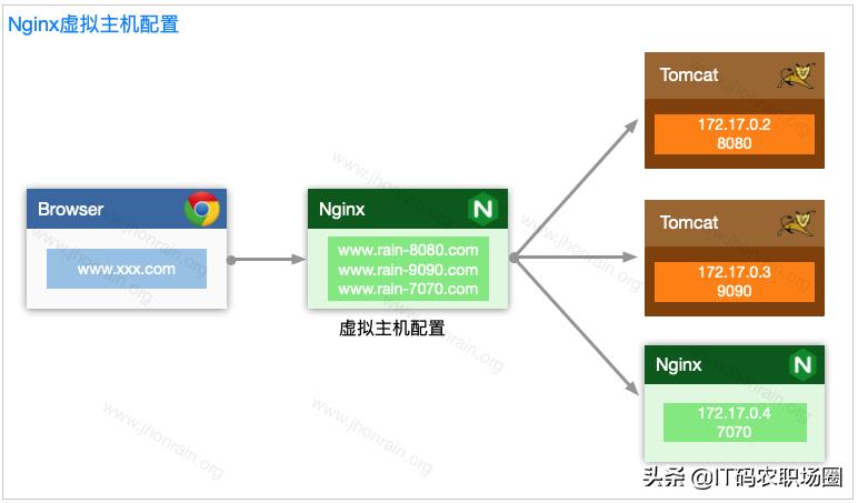 nginx 虚拟主机原理和配置