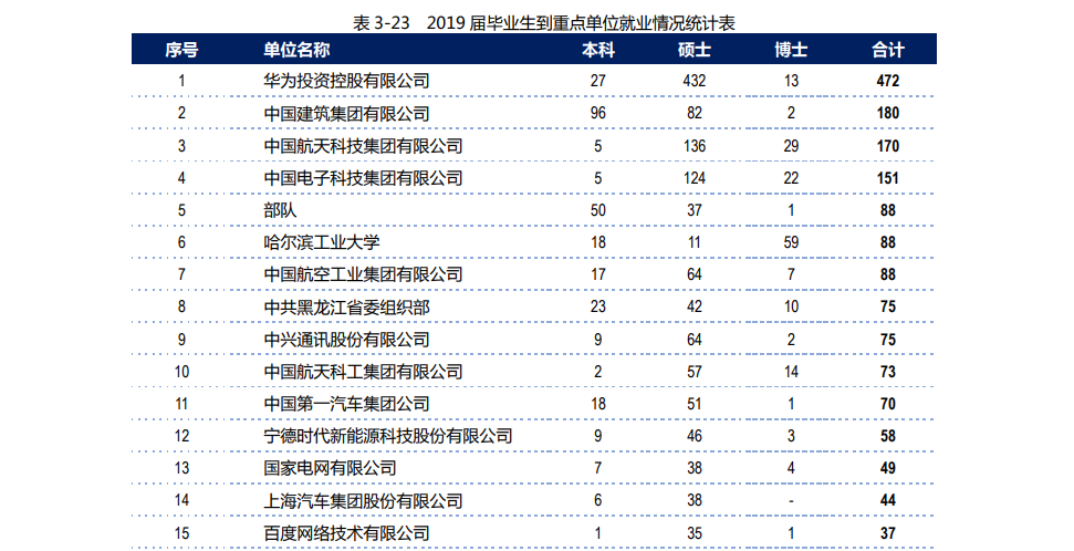 黑龙江22所大学排名：哈尔滨工业大学第一，毕业生四成入职500强