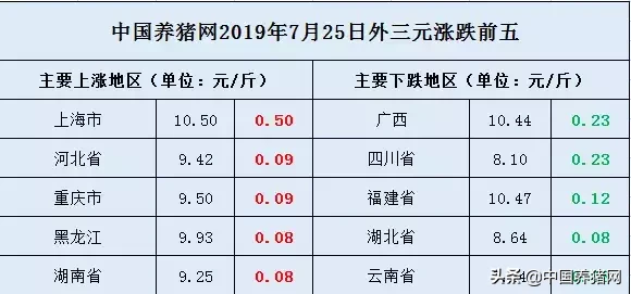 「7月25日猪价」广西博白县疫区解封，当地猪价有望再攀新高峰？