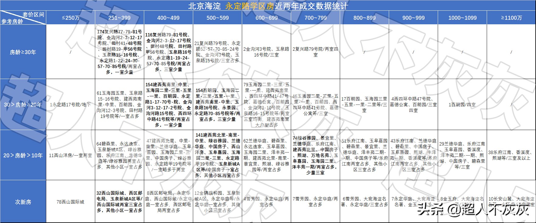 北京海淀学区房调研：17个学区，神仙学校，终极鸡娃