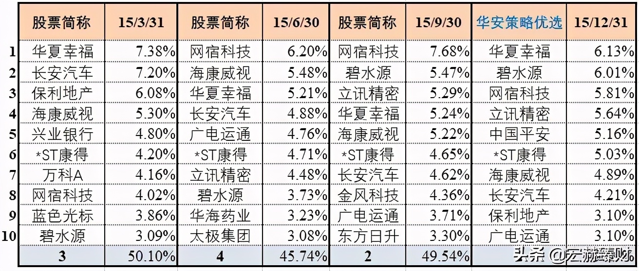 「基金评级」华安策略优选