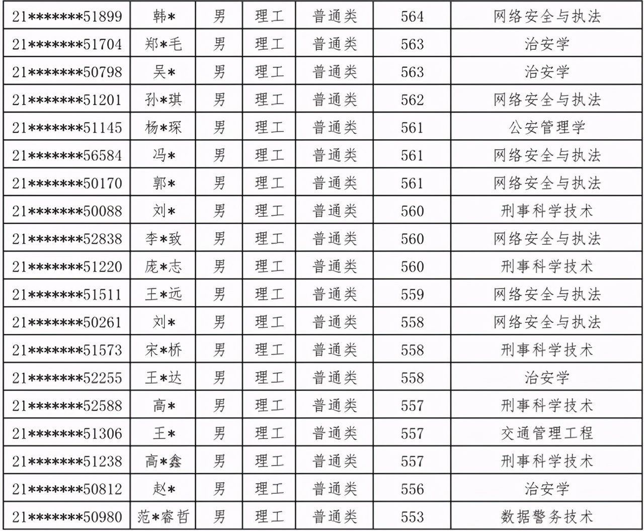 中国人民公安大学2021年本科生录取名单出榜：甘肃、陕西、内蒙古