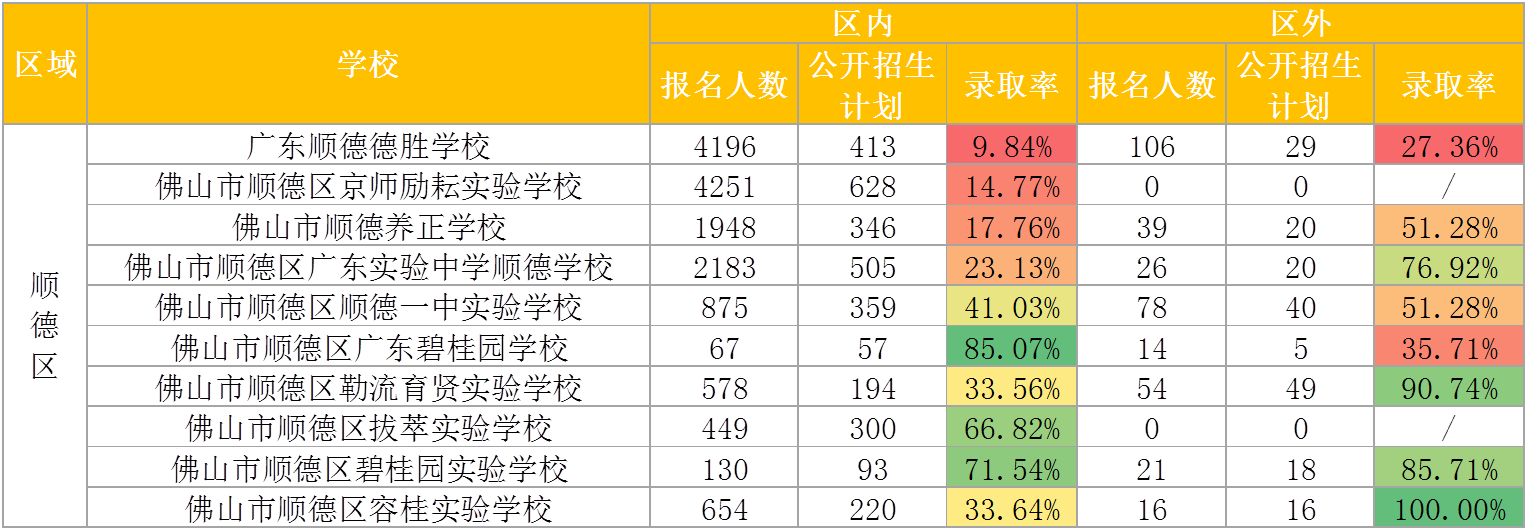 2020年佛山五区民办学校中签率对比，哪所最难中签？