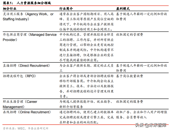 人力资源服务行业龙头企业商业模式研究