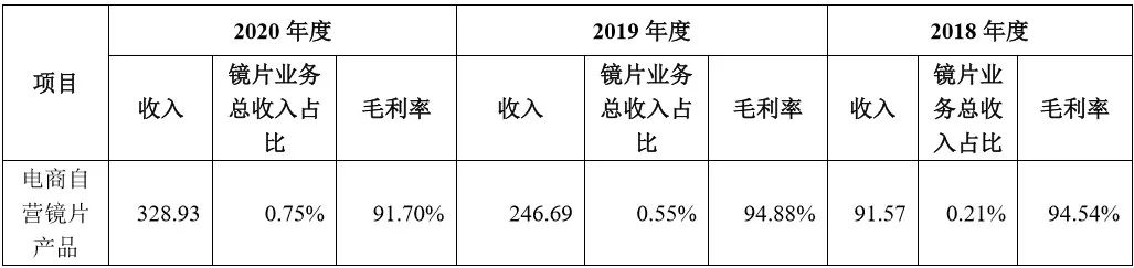 毛利率超90%，成本6块却卖成百上千，“镜片第一股”暴露了哪些行业秘密？