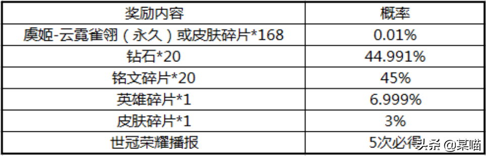 王者荣耀世界杯播报(王者荣耀世冠杯助威活动开启，送十万皮肤和播报，打call送头像框)