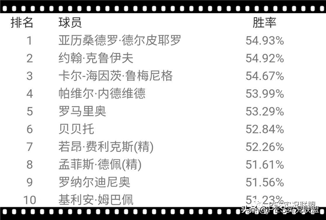 小罗是该位置的首选(国服3月胜率出炉！最新榜单解读各位置真实排名简析！)