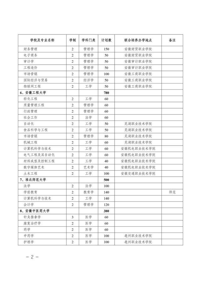 安徽省2021年普通专升本/本科对口升学：各分专业招生计划表