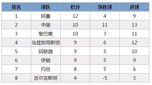 世界杯平分出线算法(世界杯亚洲区预选赛有效积分4分的队伍也能出线)