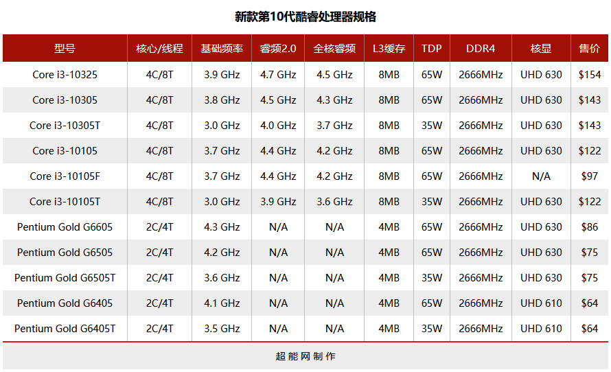 酷睿i9-11900K/i5-11600K天梯榜首发评测