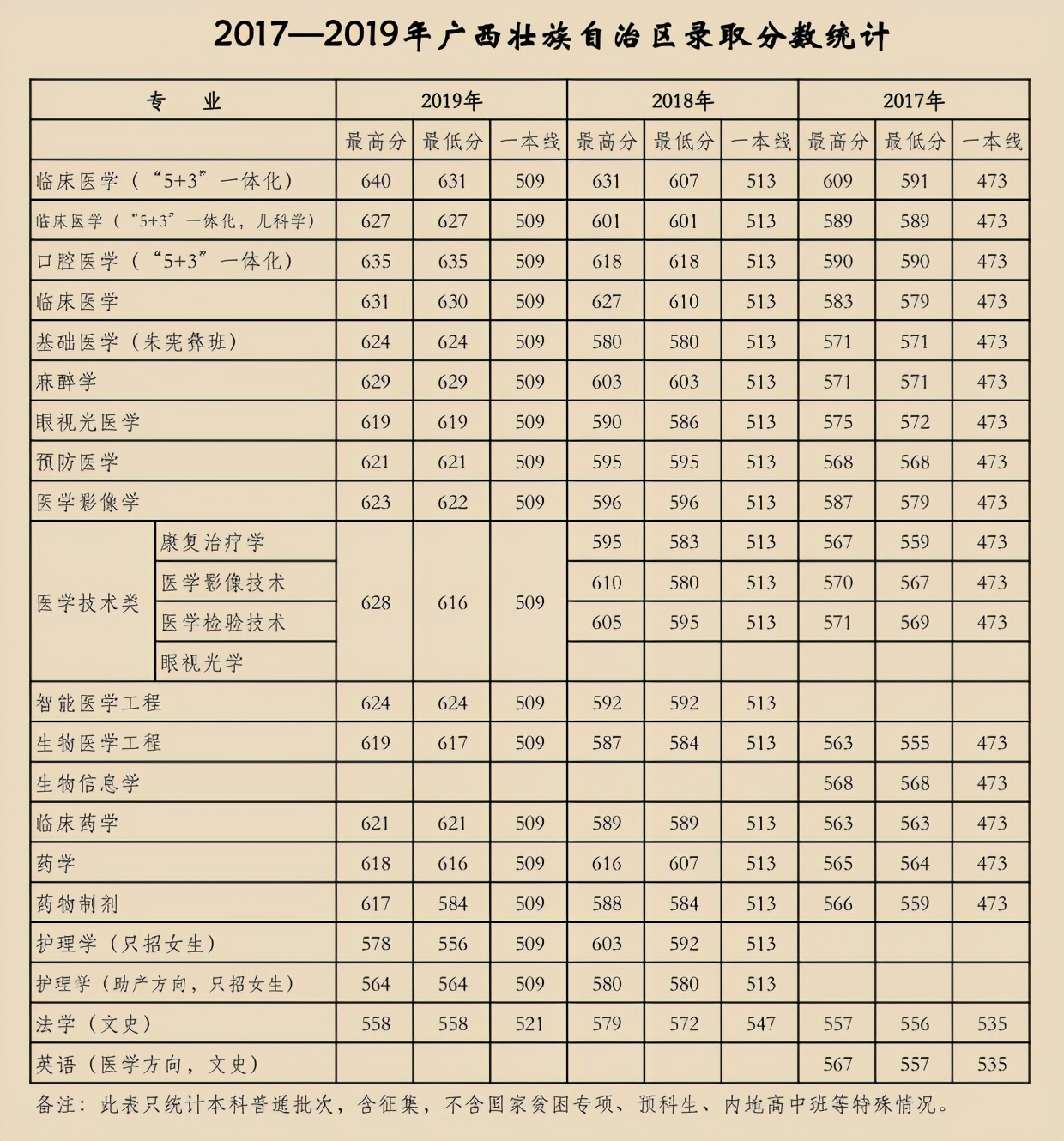 天津医科大学2017-2019年各省市分专业录取分数