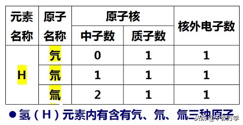②质子数与中子数都相同的原子才属于同种原子,如果质子数相同,中子数