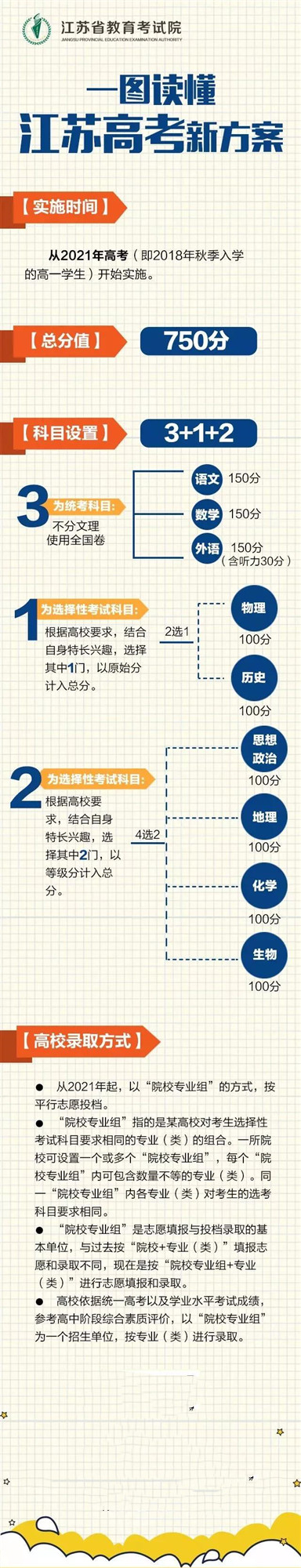 “从此再无江苏卷”！江苏高考新方案定了！总分750，不分文理！