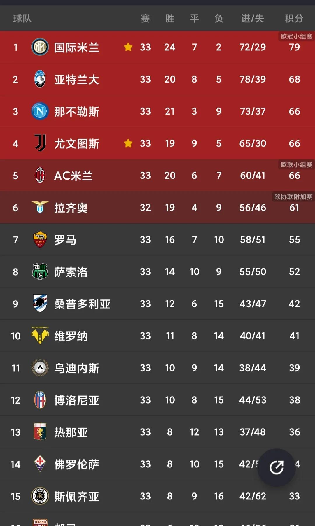 意甲和法甲哪个猛（五大联赛最全最新积分榜！意甲无悬念！西甲、法甲最激烈）