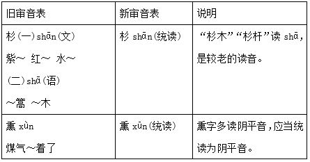 这些字词为啥这样读？参与修订的社科院回应了