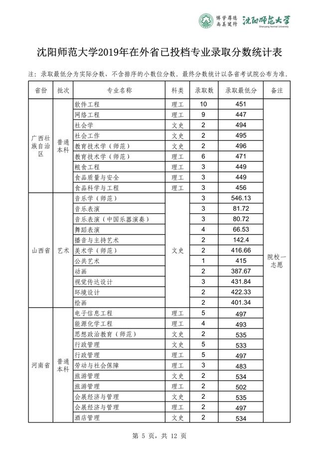 沈阳师范大学2019-2020在全国各省分专业录取分！含艺体