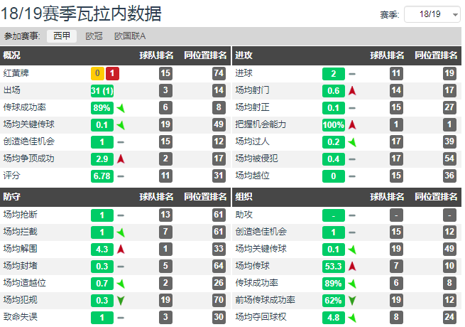 18世界杯瓦拉内评分(足球人物：绿叶也有春天，经常被忽视的出色中后卫——瓦拉内)