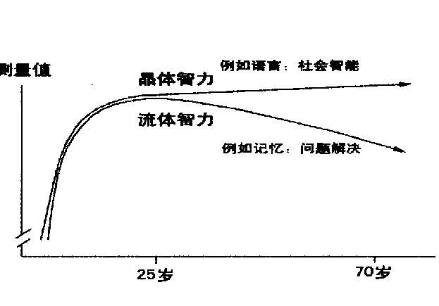 智力或智商不高，能否依靠后天来提高？