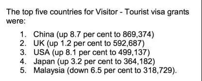 全方位解析澳大利亚旅游签证（办签攻略及注意事项）