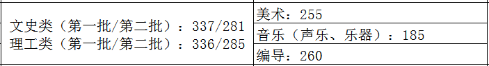 31省市2021年艺术类录取规则及最低录取控制线！（全）