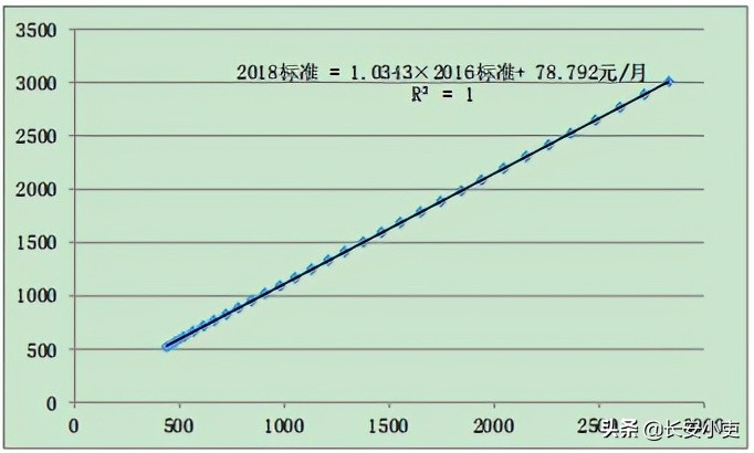 义务教育教师2021年“工资普调”增资额（含薪级工资）预测