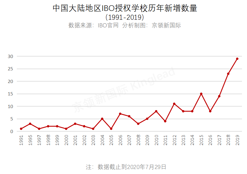 获哈佛和牛津等世界名校录取，成都IB学校还取得了哪些成绩？