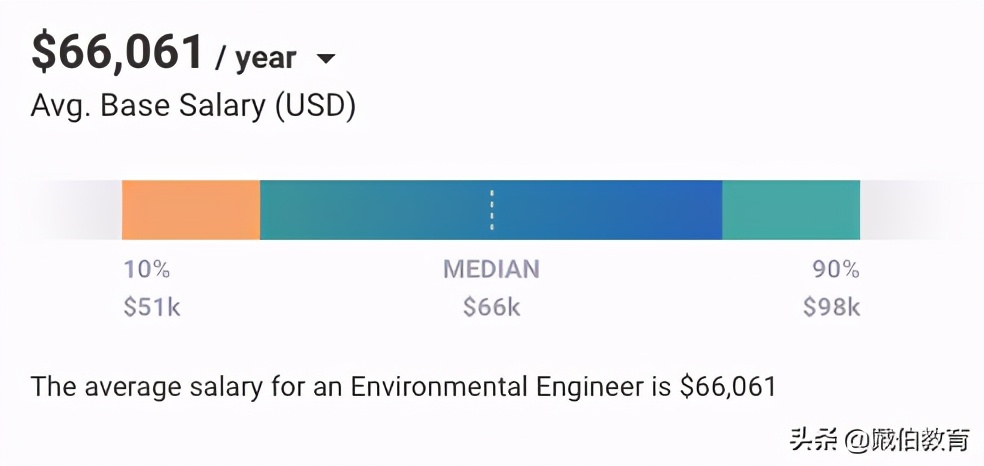 戴伯课堂 | 环境工程专业解析