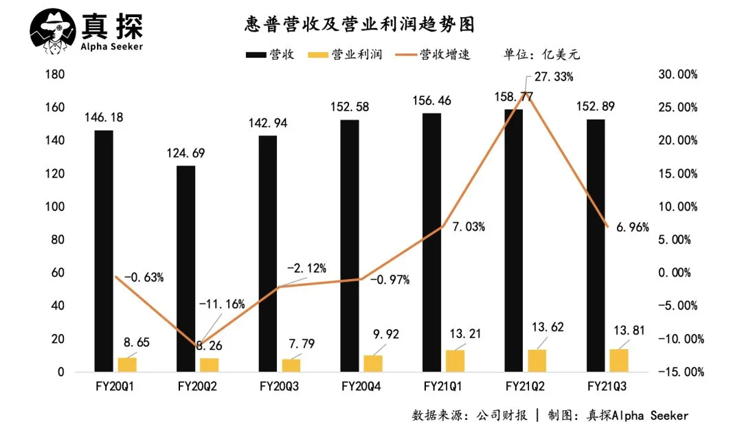 戴尔、惠普：除了卖电脑，还能干什么？