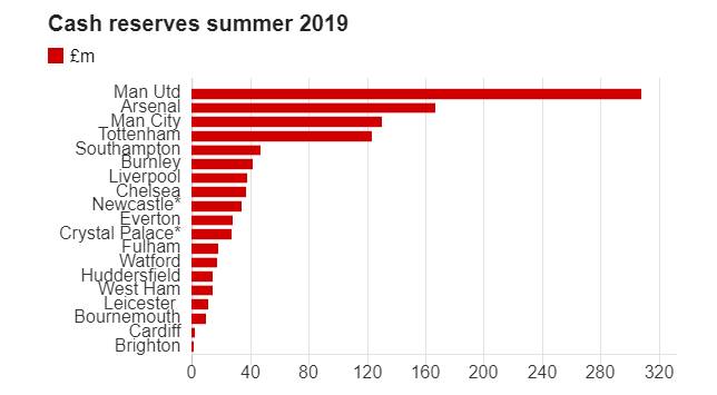 阿森纳能排名第二出乎我的意料（想不到！英超各队现金储备：曼联高居榜首，阿森纳力压曼城排第二）
