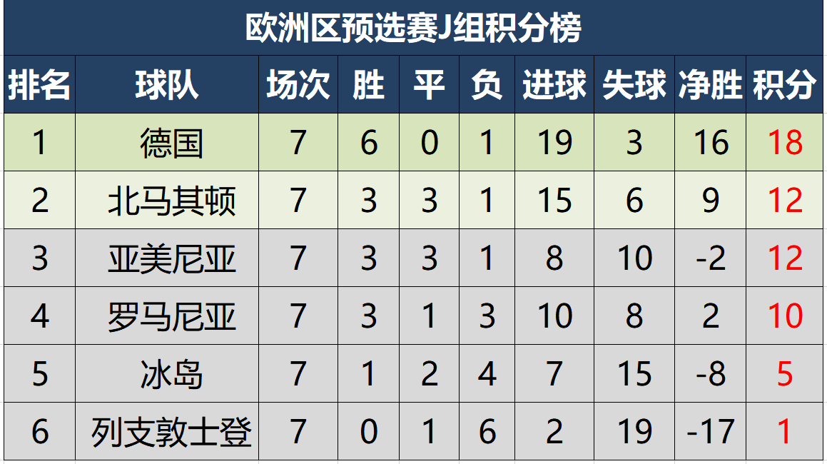 世界杯预选赛1组积分（世预赛欧洲区最新积分形势，仅一队全胜，三队有望下轮提前出线）