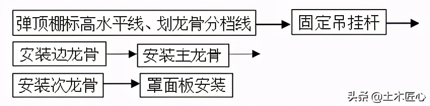 金属吊顶工程技术交底