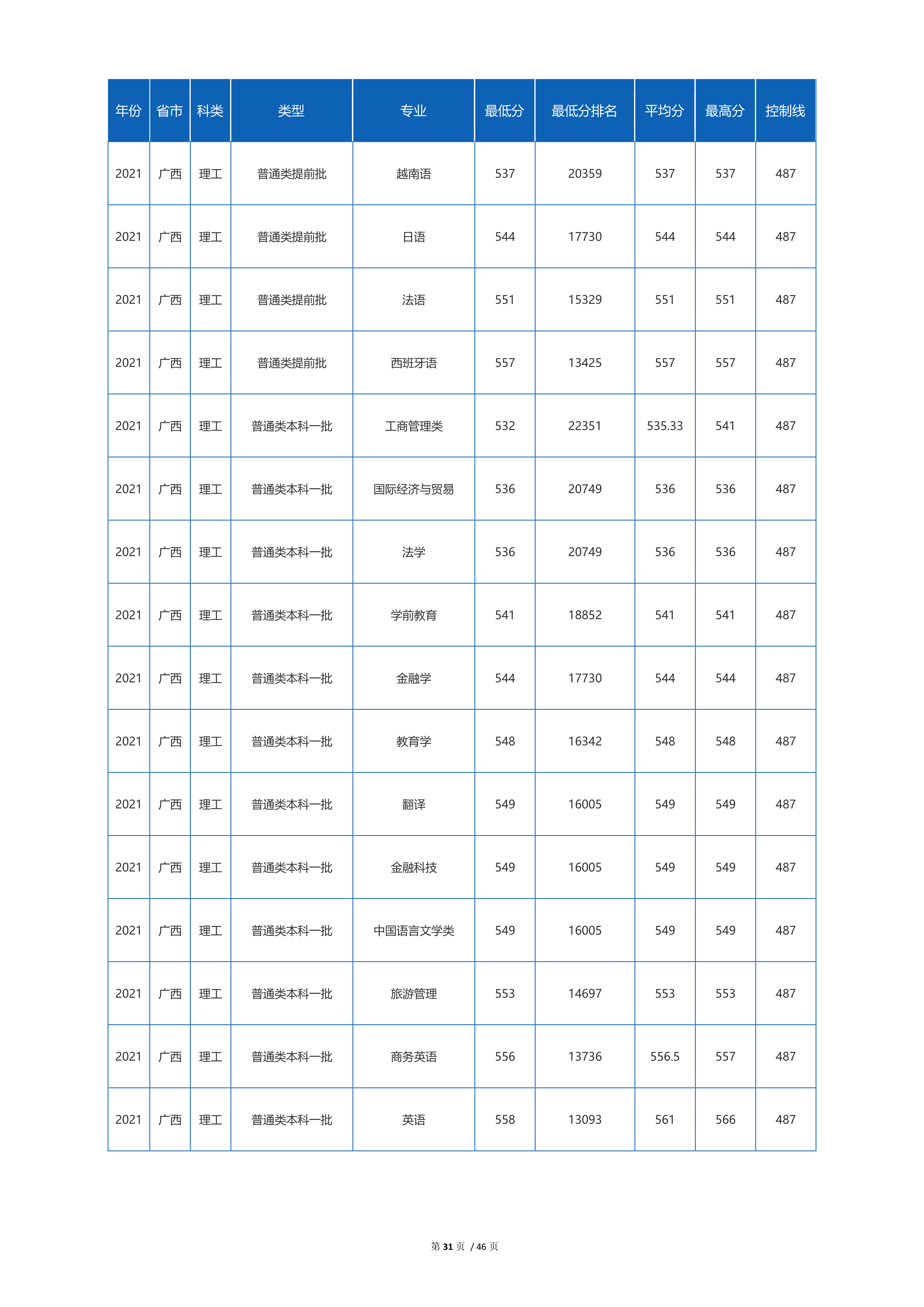 2022高考：四川外国语大学2021年在各省市招生的专业录取分数线