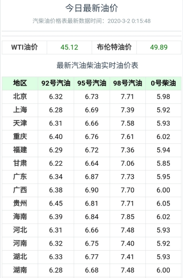 现在加油省钱吗?老司机告诉你今日92号汽油价格