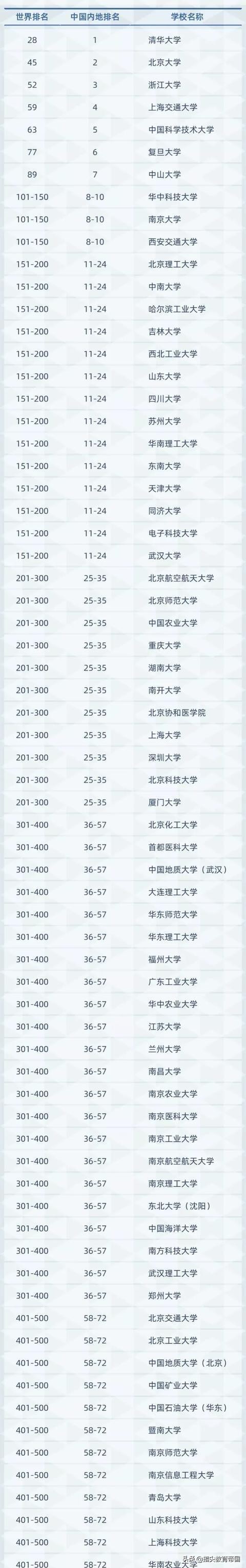 软科世界大学学术排名：中山大学首进百强，4双非超985入围500强