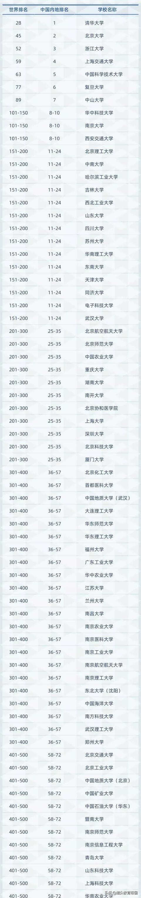 软科世界大学学术排名：中山大学首进百强，4双非超985入围500强