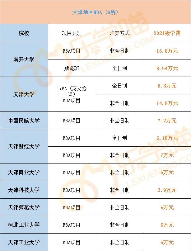 最新！2021年全国241所院校MBA学费汇总
