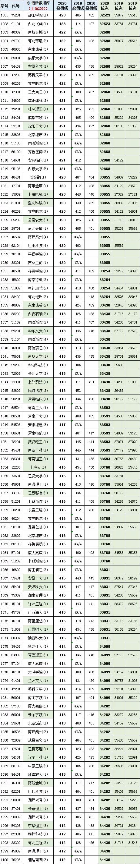 上海2021年高考一分一段表成绩排名出炉