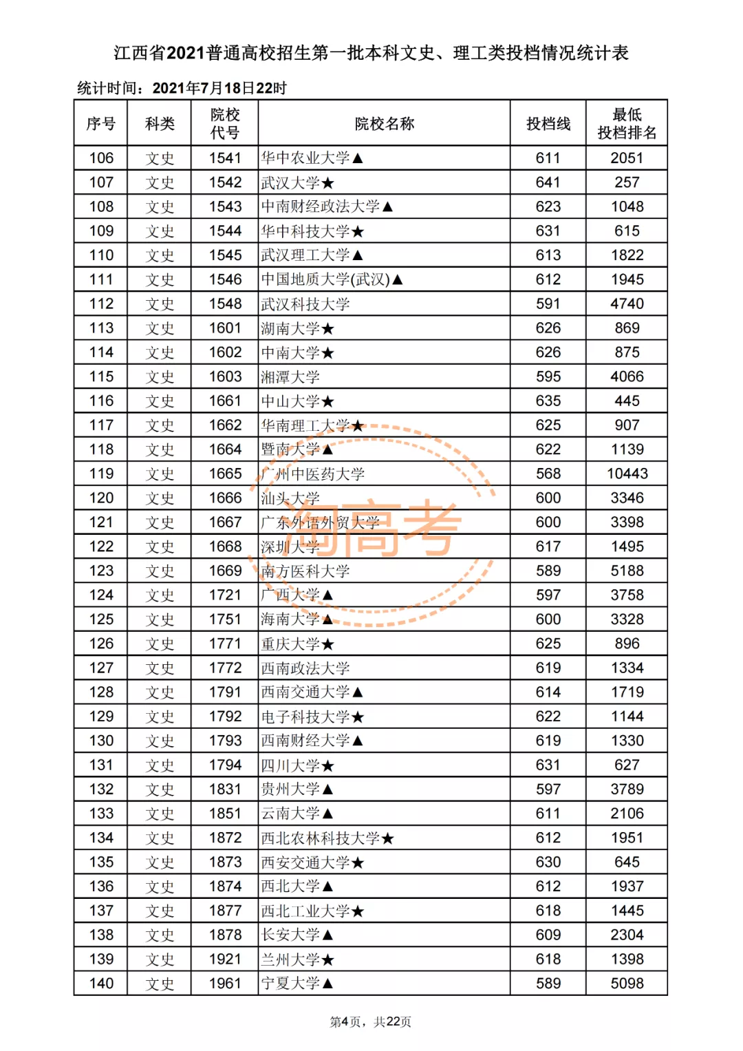 又有7省公布2021本科批投档分！还差哪些省份呢？