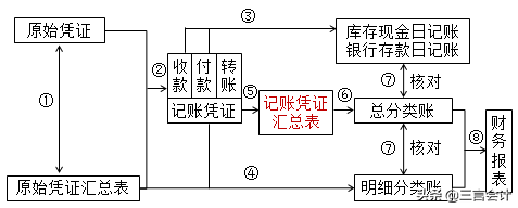 【高频知识点（初级会计实务篇）】知识点20：账务处理程序