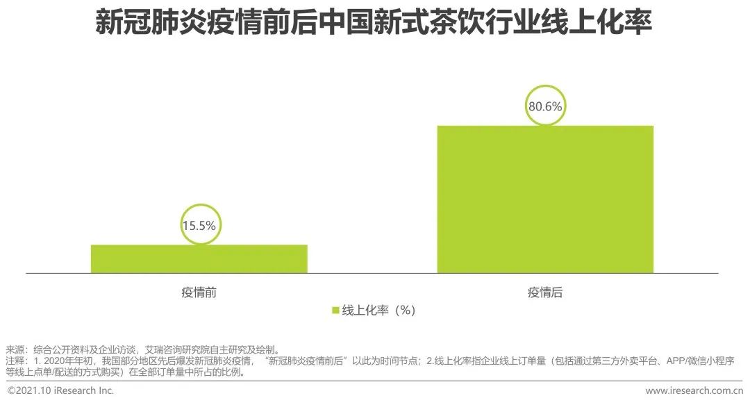 2021年中国新式茶饮行业研究报告