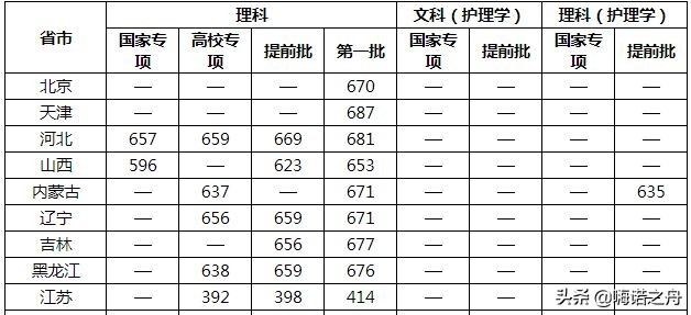 2019年复旦大学上海医学院在各省录取分数线