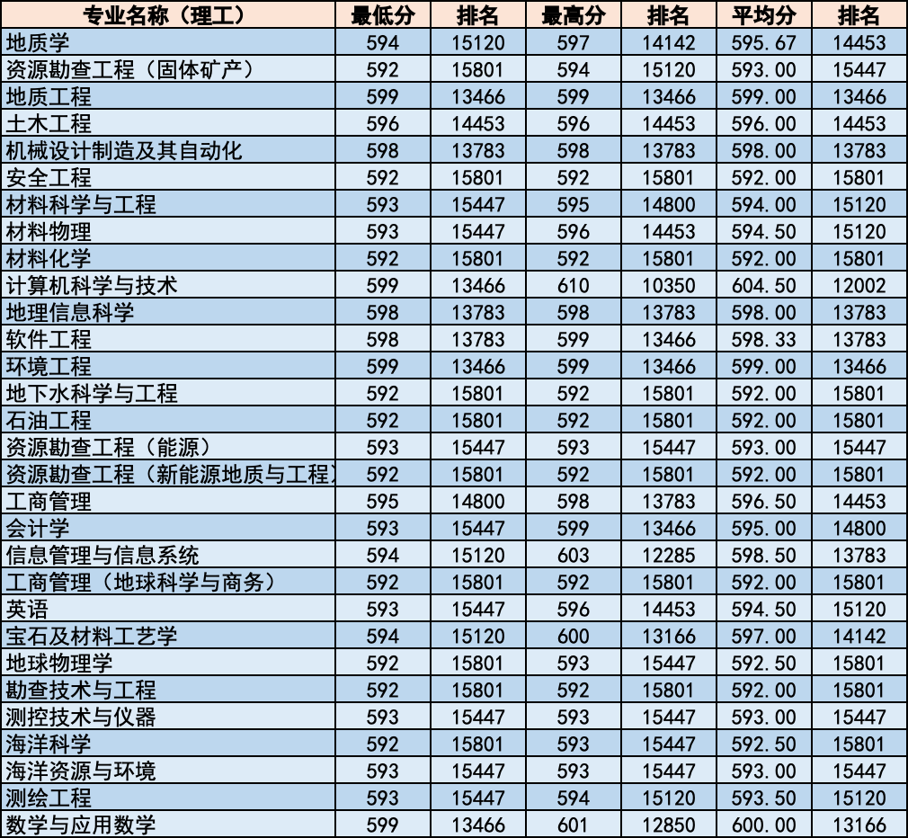 简章｜中国地质大学北京2020年招生章程！附各省分专业录取统计