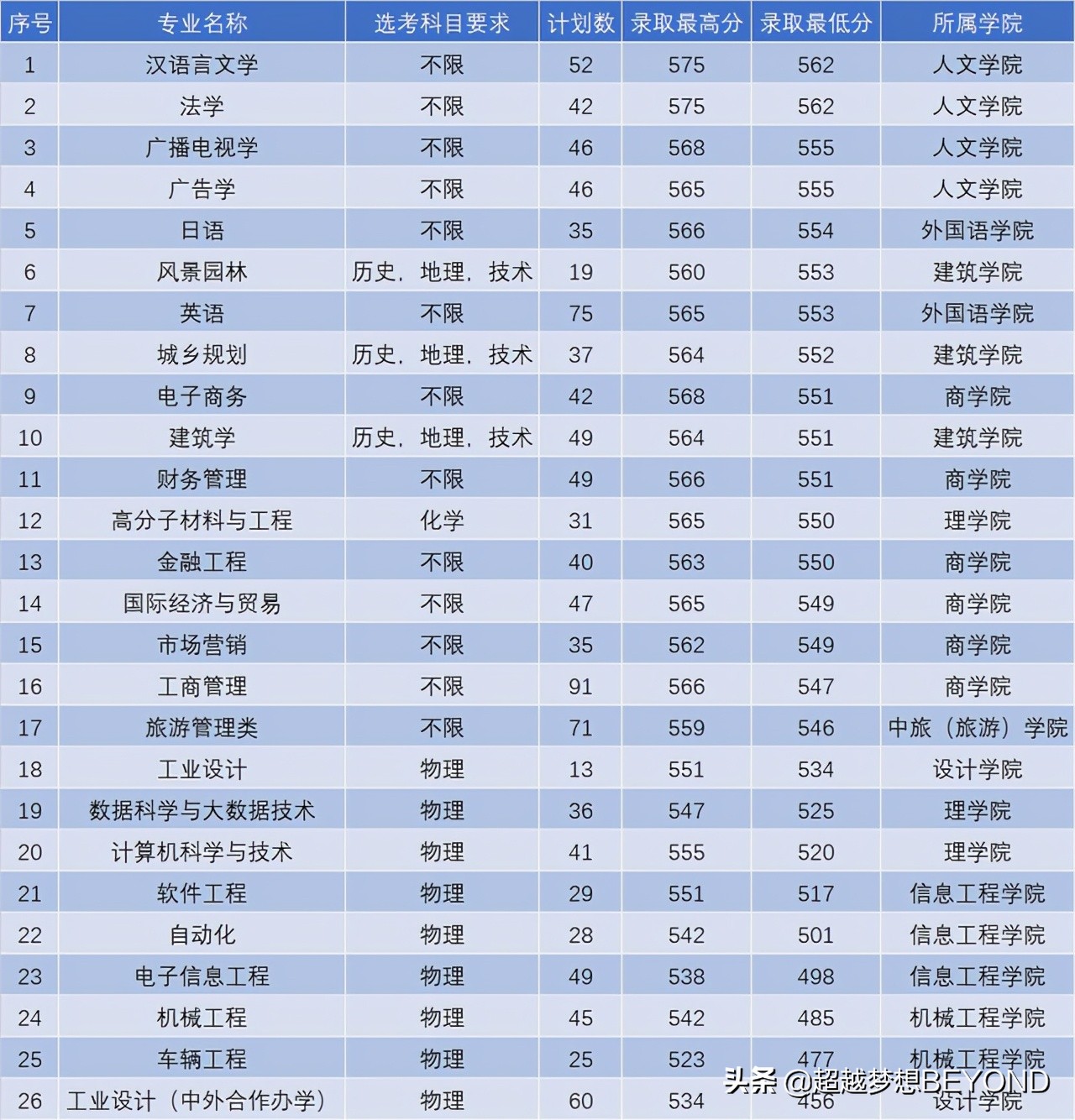 浙江工业大学之江学院2020年各省录取分数统计（含浙江专业分）