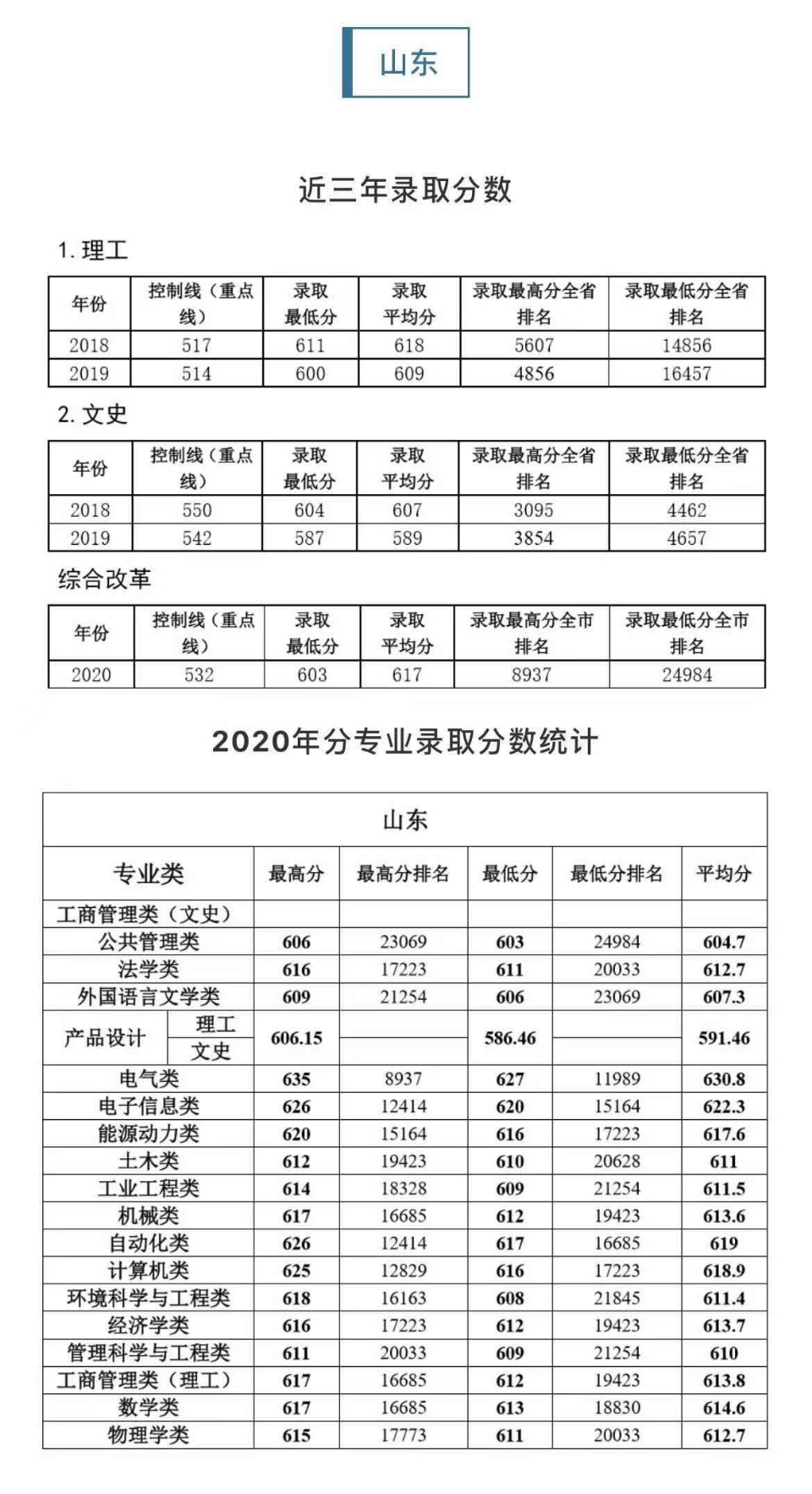 考得好也要报得好！@山东考生，山大、海大、青大……高校招生预估分数线来了！你钟意哪一所？