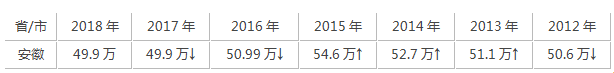 2012-2022年安徽省历年高考报名人数汇总