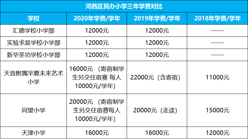 2021年天津各学校最新学费全面曝光！最贵的30万/年