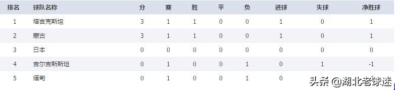 世界杯亚洲区预选赛完整积分榜：叙利亚客场大胜，乌兹别克输球