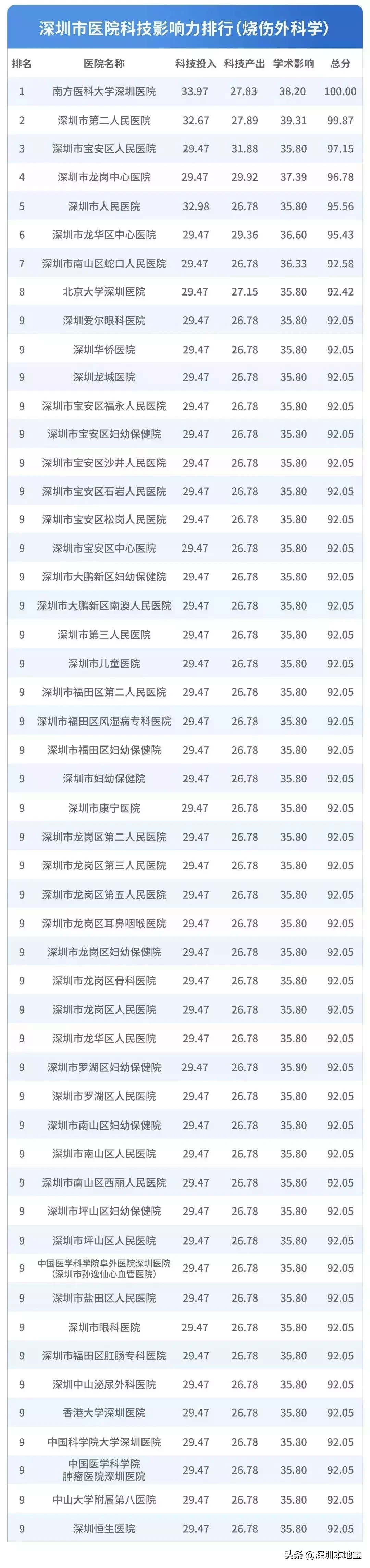 看病挂什么科?对症挂号指南来了!附深圳医院排行榜