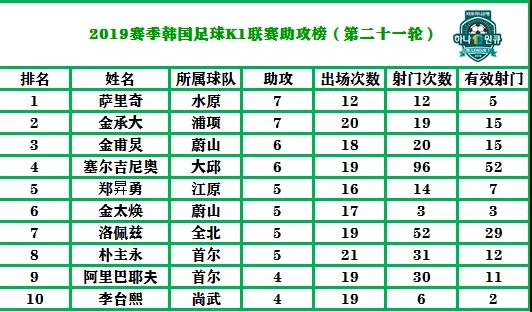 朴主永廉颇老矣(2019韩国K1联赛综述（第二十一轮）)