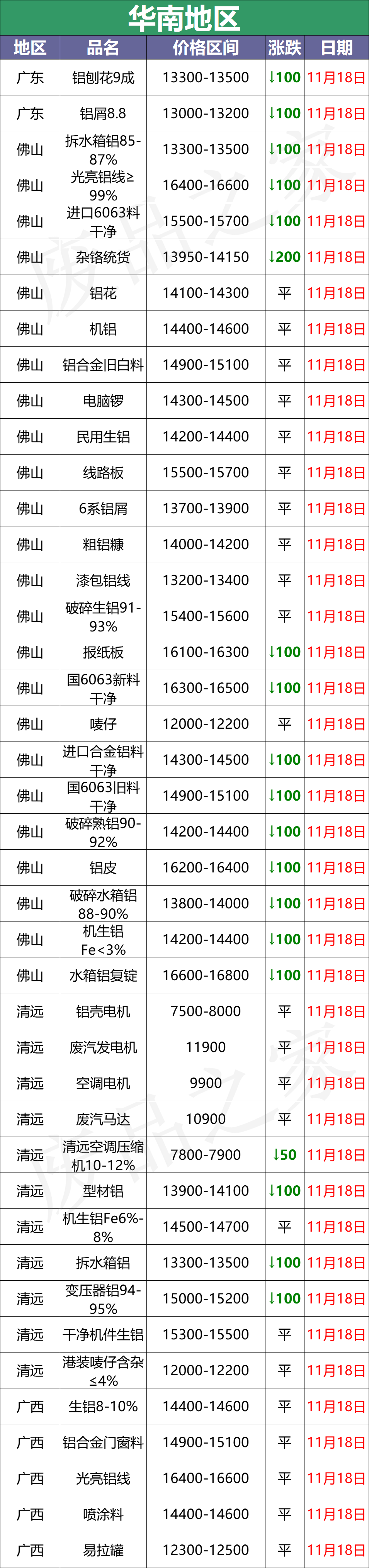 最新11月18日全国铝业厂家收购价（附价格表）